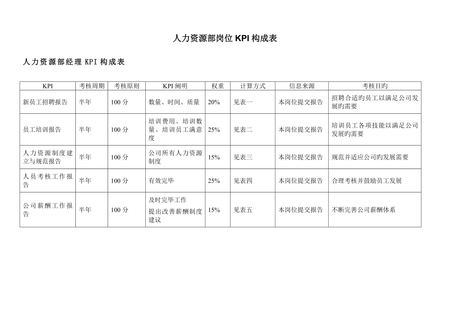 人力资源部岗位KPI组成表_第1页