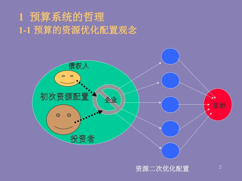 财大CFO培训之企业预算控制系统_第2页