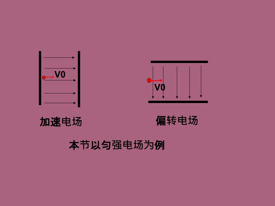 加速电场思路ppt课件_第1页