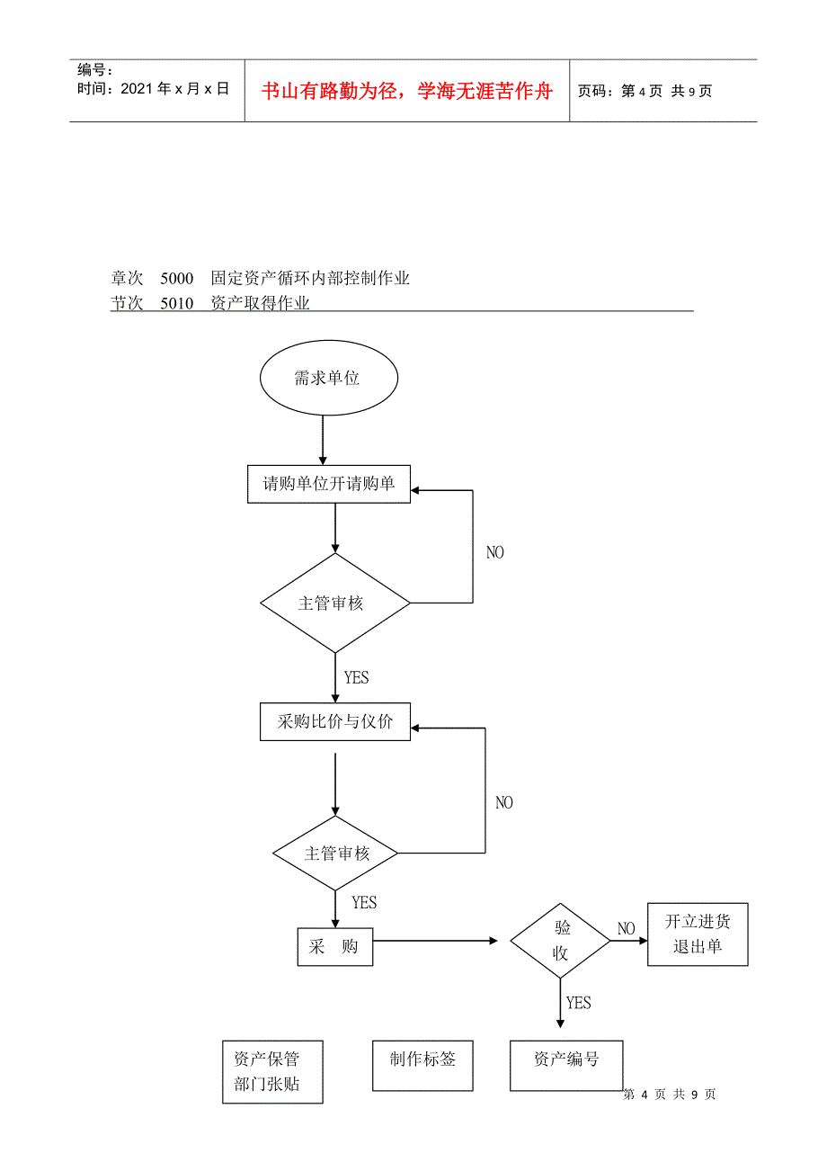 内部控制制度-固定资产循环_第4页