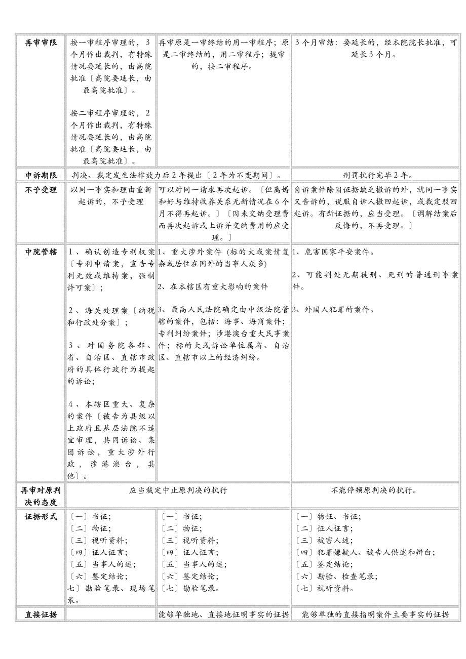 三大诉讼法比较表格全_第5页