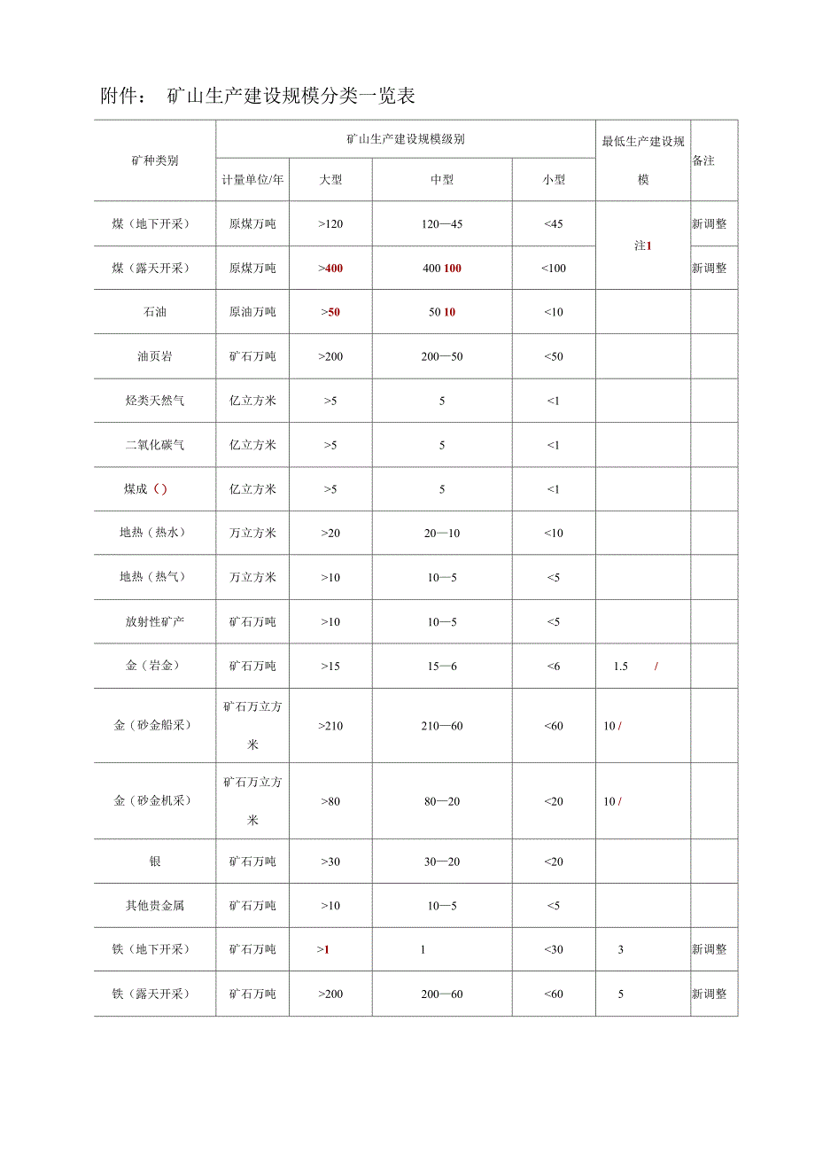 矿山生产建设规模和矿床储量规模表_第2页