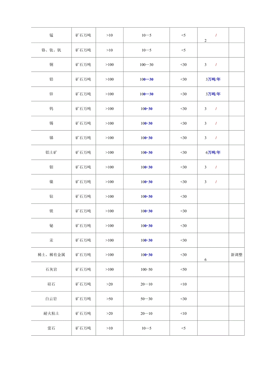 矿山生产建设规模和矿床储量规模表_第3页