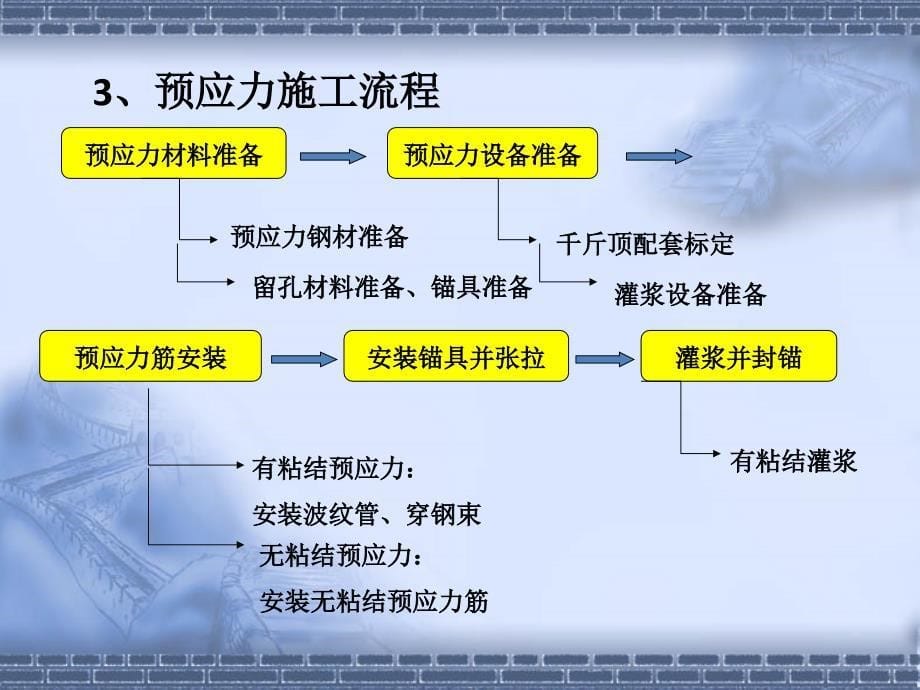 预应力施工工艺_第5页