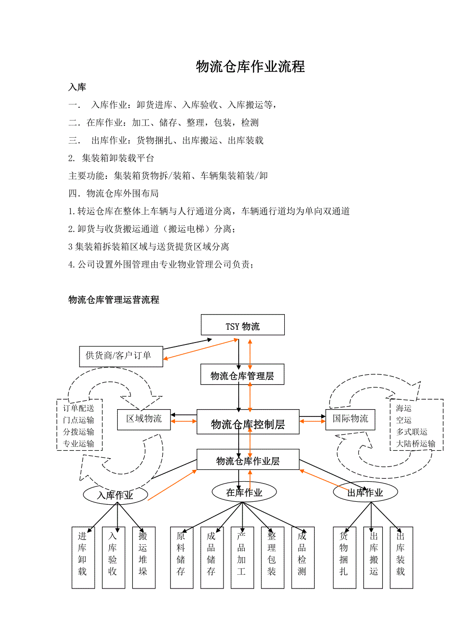 仓库作业流程_第1页