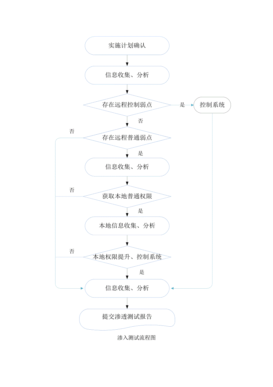 渗透测试风险评估重点技术专题方案_第2页