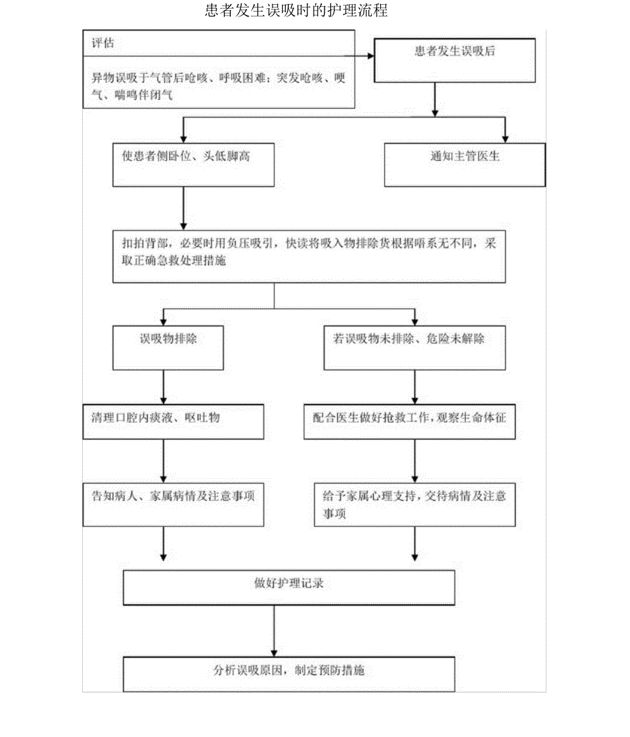 发生误吸时的应急预案及流程_第2页