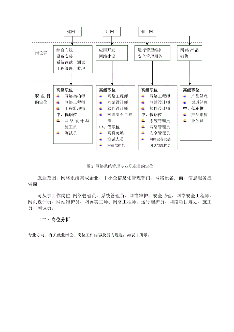 网络系统管理专业网络安全方向人才培养方案_第3页