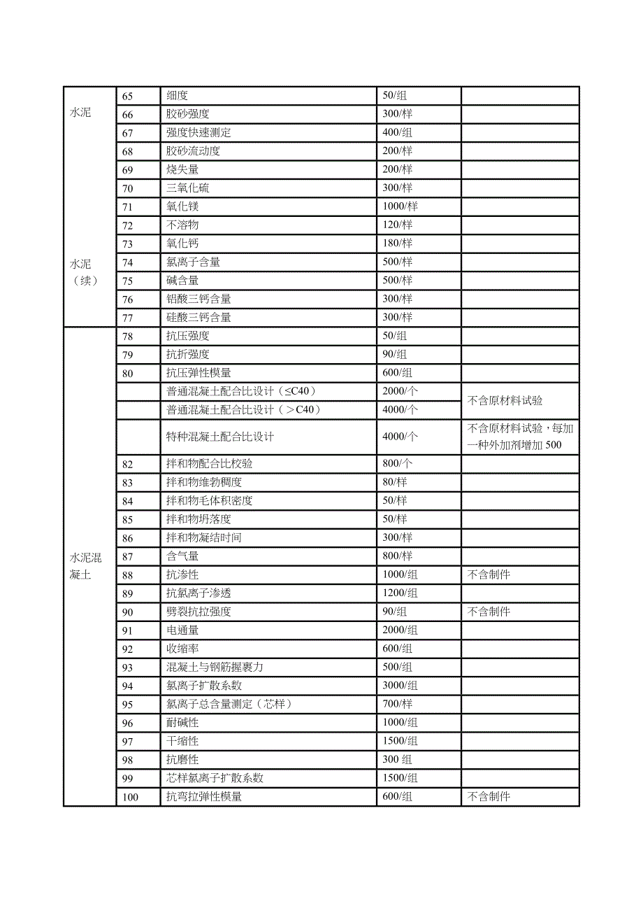 浙江省检测收费标准(共22页)_第3页