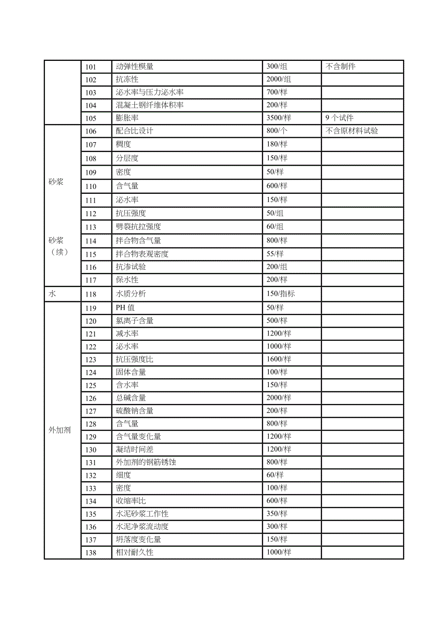 浙江省检测收费标准(共22页)_第4页