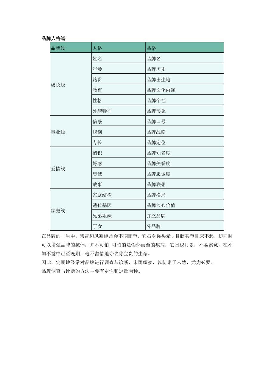 (企业诊断方法)品牌体检品牌调查与诊断_第3页