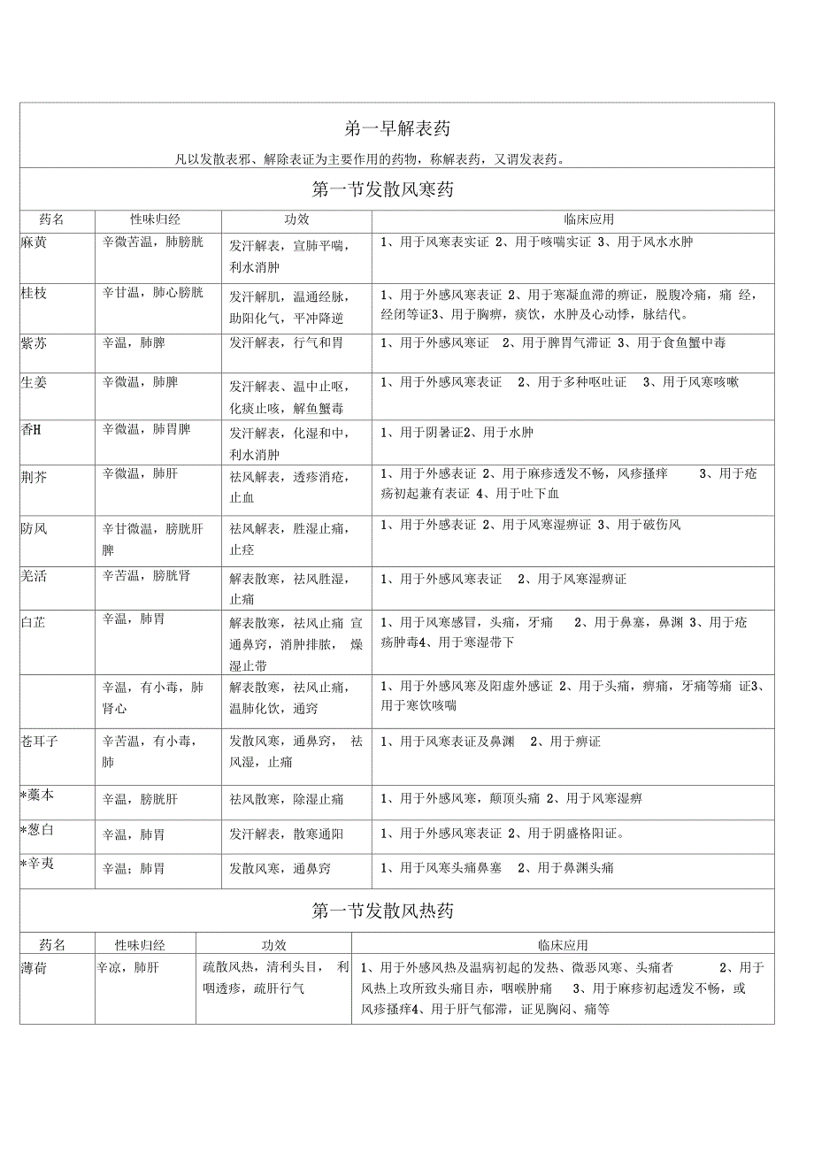 考研方剂学完整笔记手2打_第1页