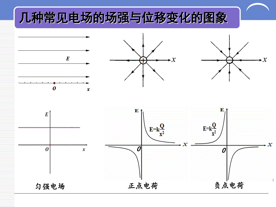 电场强度电势电势能随位移变化课件_第2页