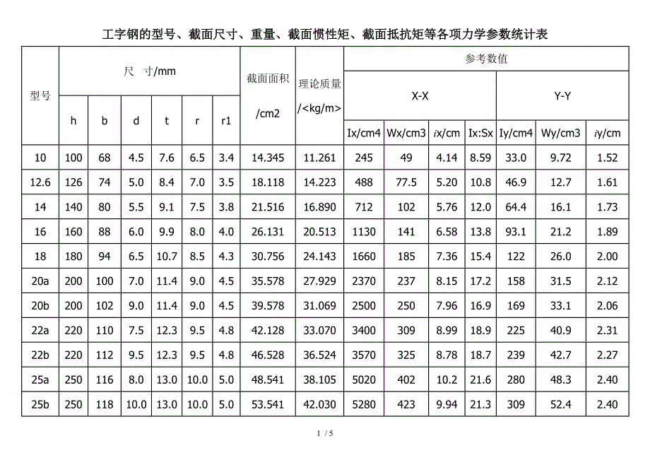 工字钢和槽钢的型号、截面尺寸、重量、截面惯性矩、截面抵抗矩等各项力学参数统计表_第1页