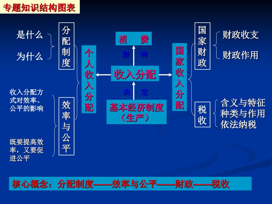 经济生活二轮复习三收入与分配_第2页