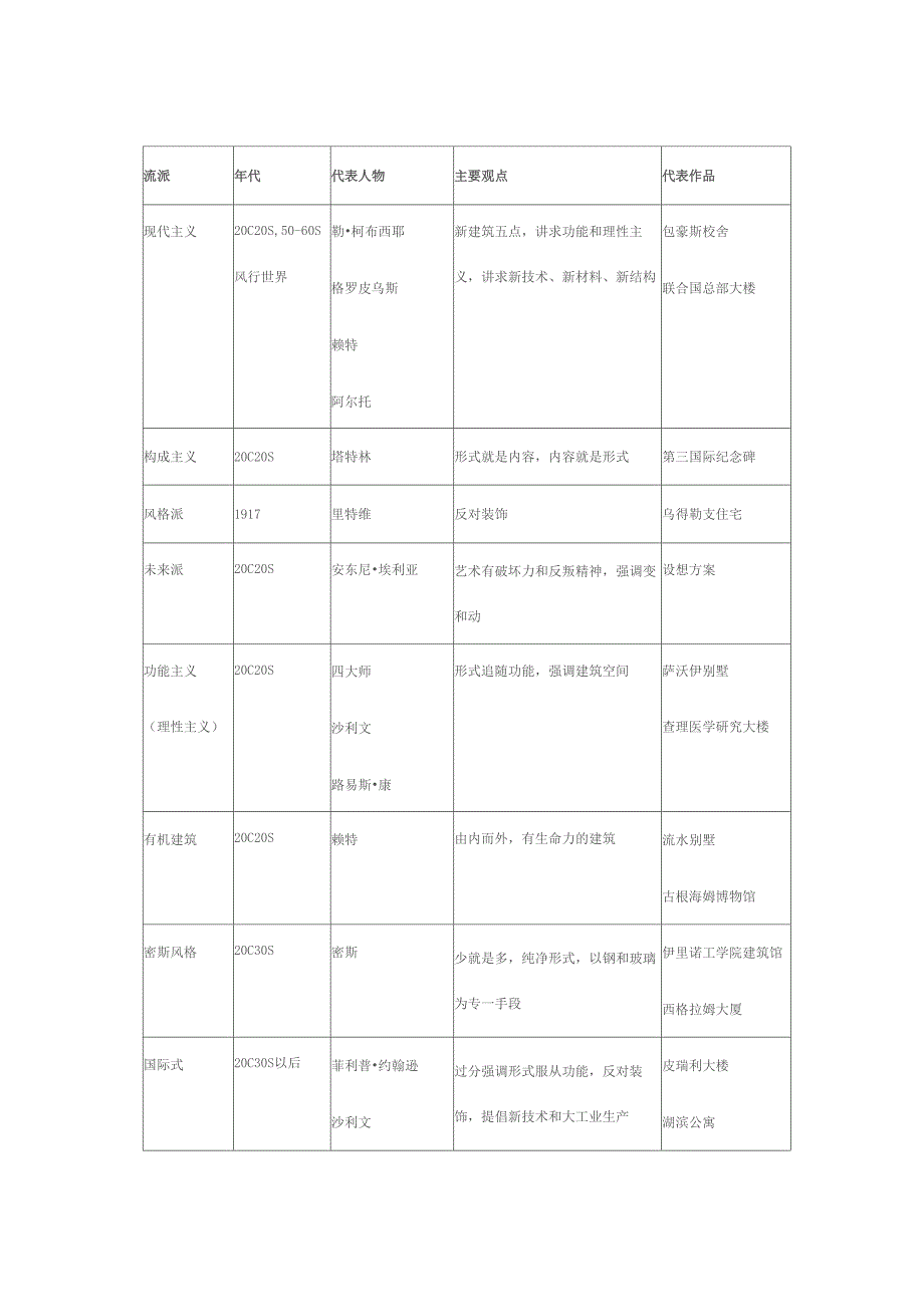 建筑史各流派归纳_第1页