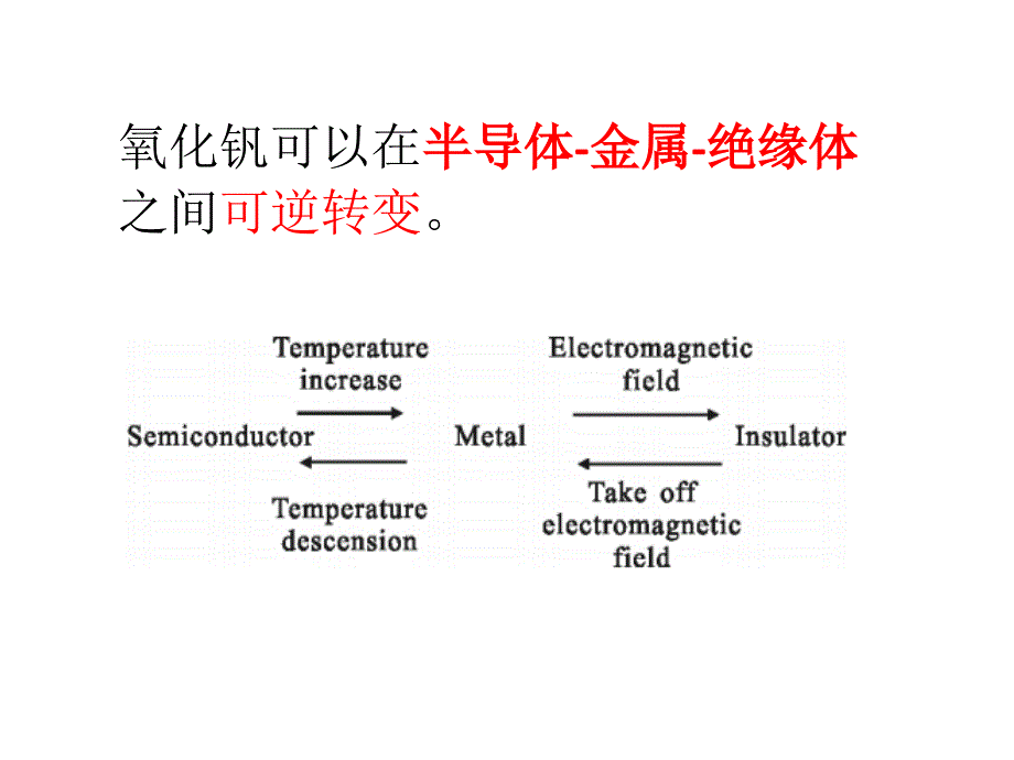 新型光电子材料氧化钒-课件_第3页