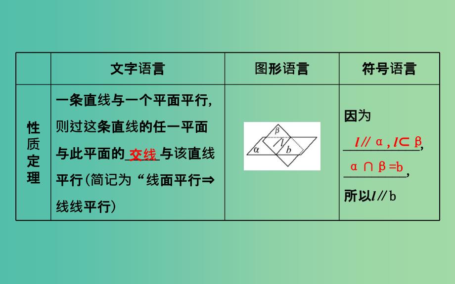 高考数学 7.4 直线、平面平行的判定及其性质课件.ppt_第4页