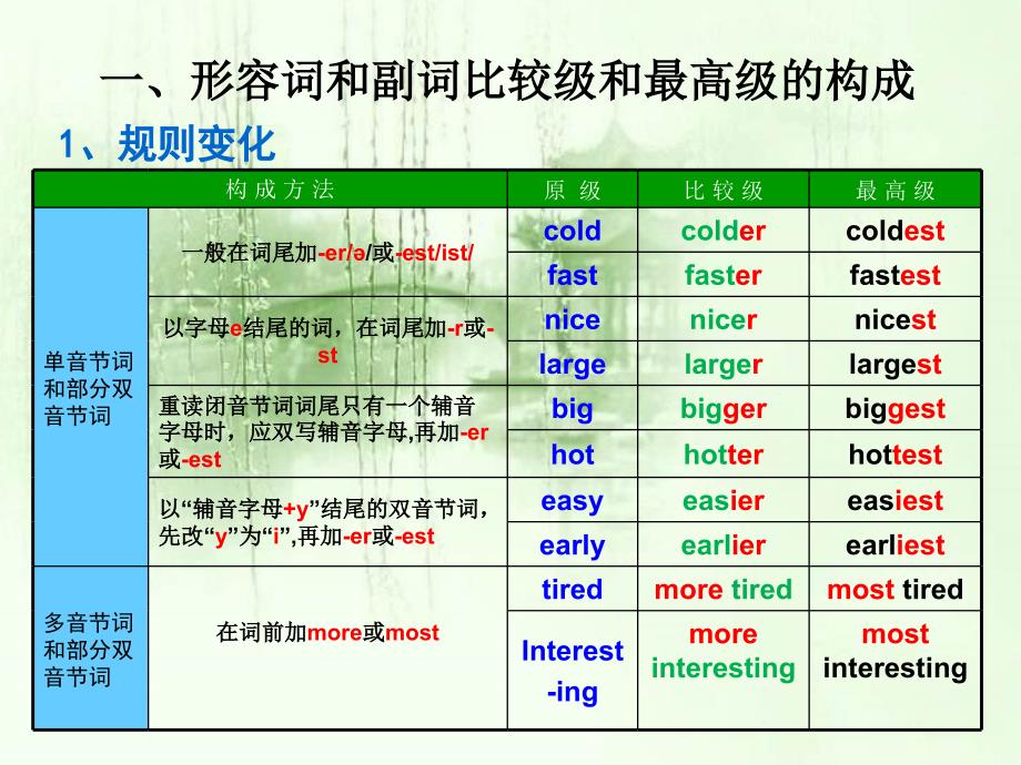 初中英语比较级和最高级.ppt_第4页