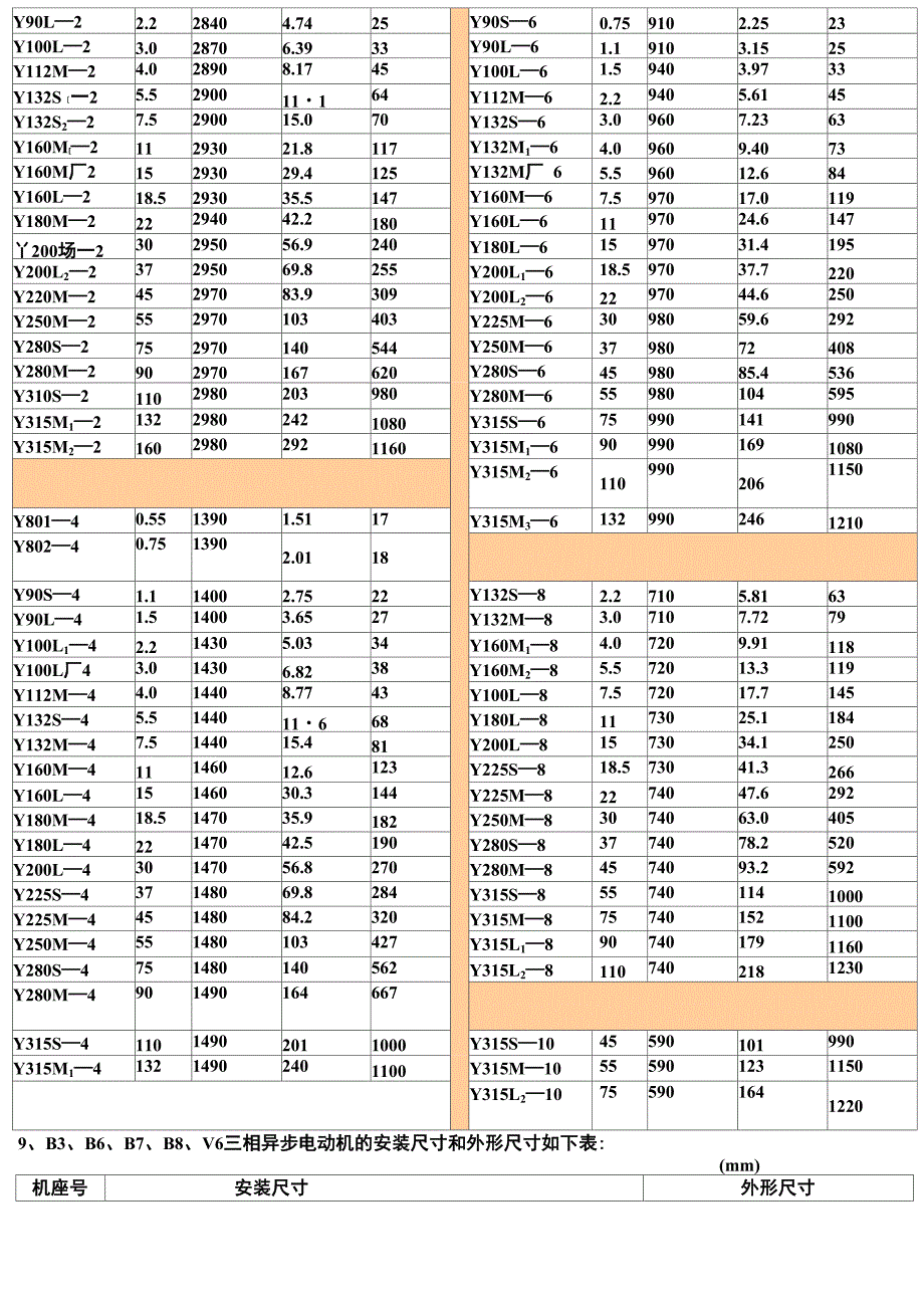 常用电动机参数总汇_第3页