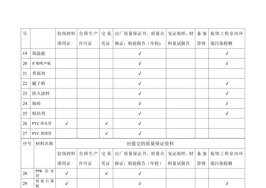 建筑安装工程材料进场需提供的质保资料_第4页