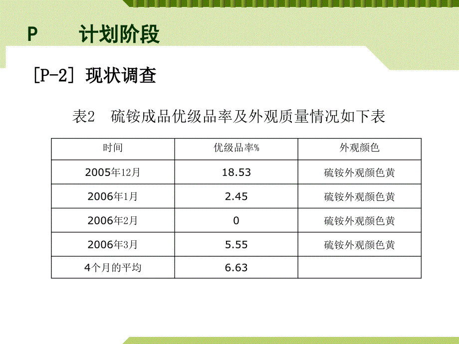 提高硫铵优级品率-QC小组质量管理成果报告_第4页