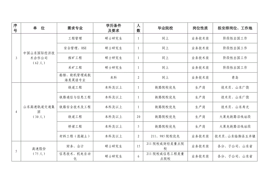 2013山东高速招聘简章.doc_第3页