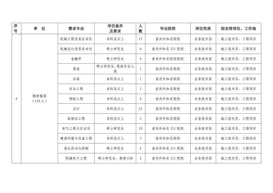 2013山东高速招聘简章.doc_第5页