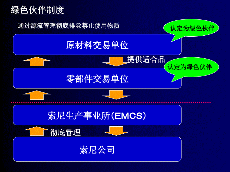 产品方面的环境质量管理方针讲义PPT课件_第2页