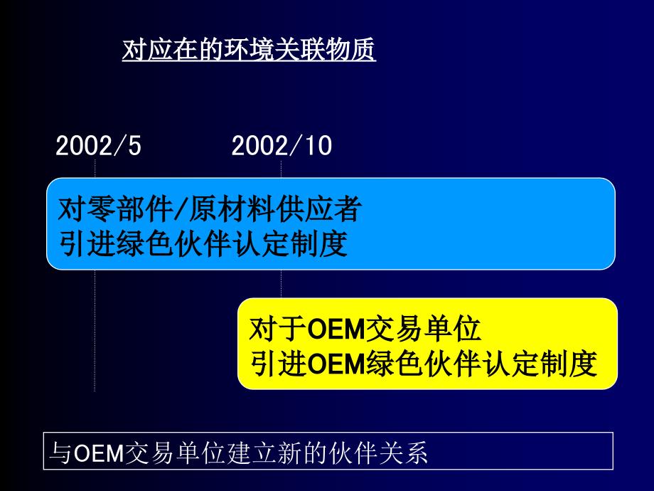 产品方面的环境质量管理方针讲义PPT课件_第3页