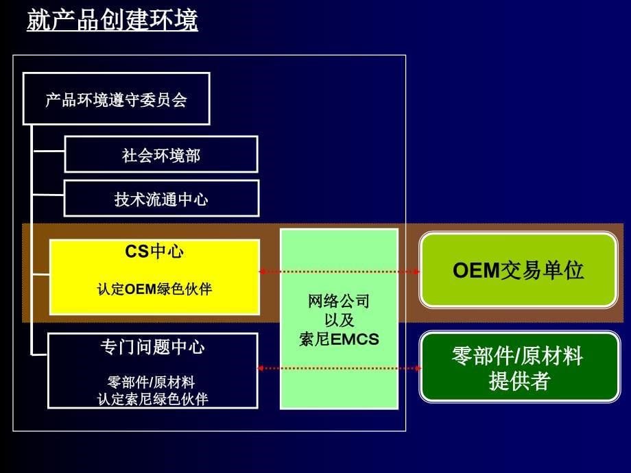 产品方面的环境质量管理方针讲义PPT课件_第5页