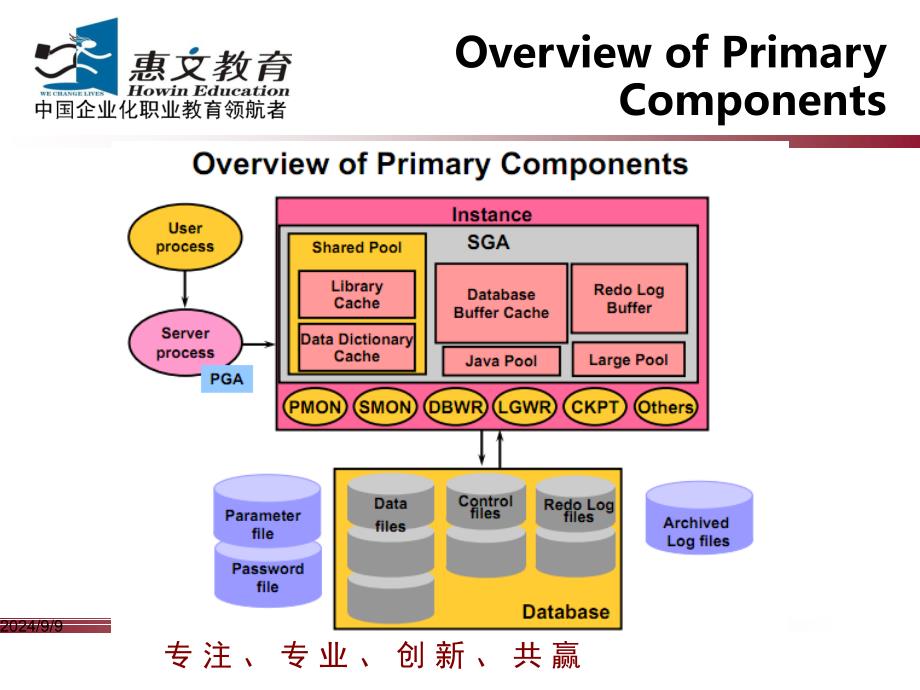 第四讲Oracle物理存储结构_第3页