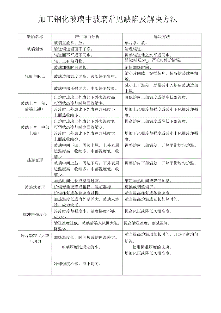 加工钢化玻璃中玻璃常见缺陷及解决办法_第1页