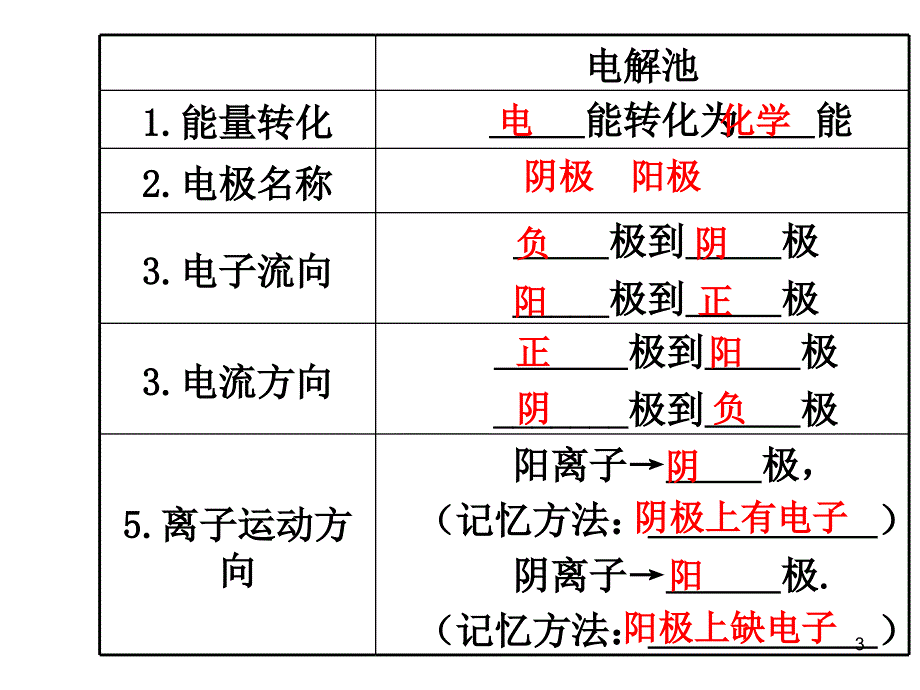 化学腐蚀与电化学腐蚀的比较.PPT_第3页