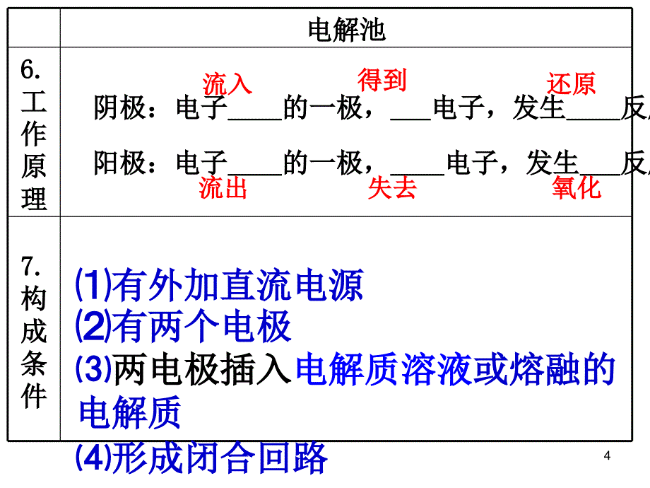 化学腐蚀与电化学腐蚀的比较.PPT_第4页