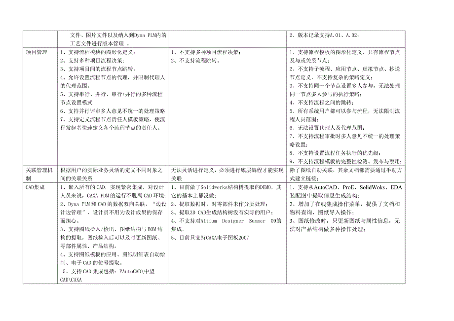 用友PDMV5金蝶K3PLM与鼎捷DynaPLM软件对比_第4页