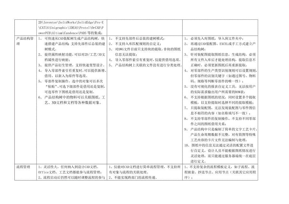 用友PDMV5金蝶K3PLM与鼎捷DynaPLM软件对比_第5页