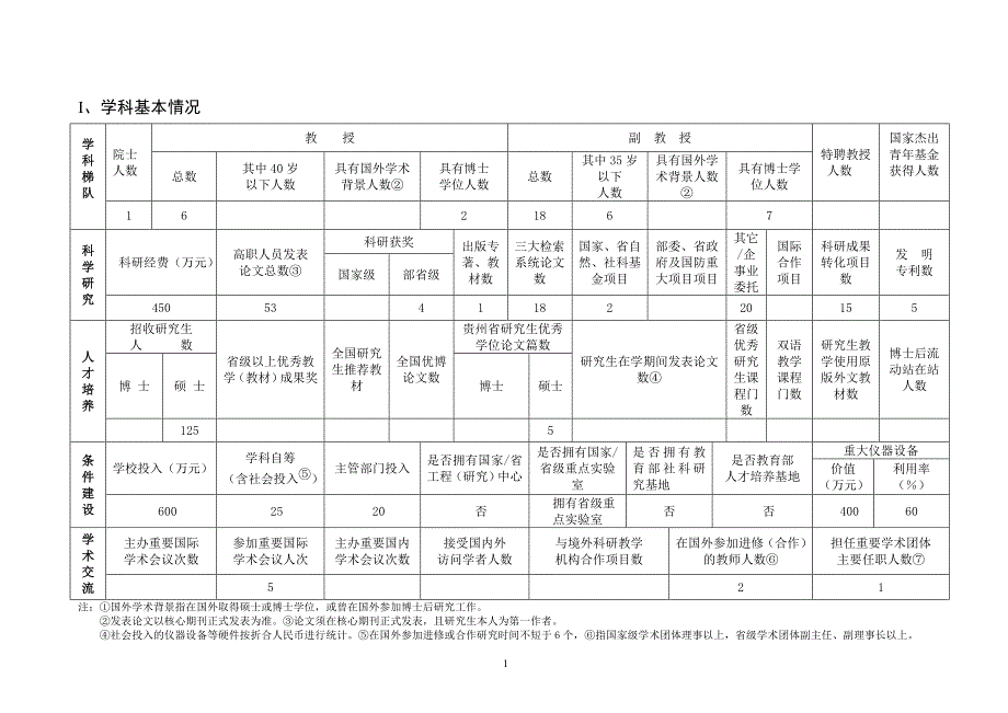 537-省级重点学科建设情况简况表.doc_第3页