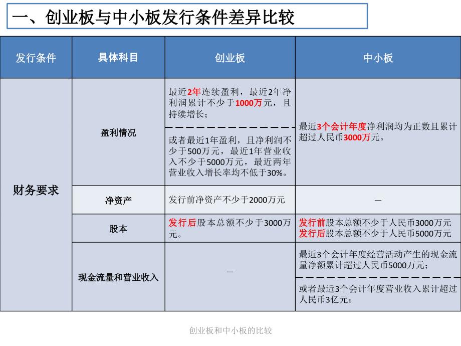 创业板和中小板的比较课件_第3页