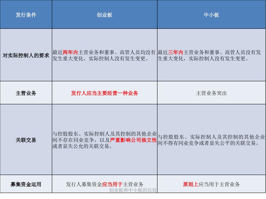 创业板和中小板的比较课件_第4页