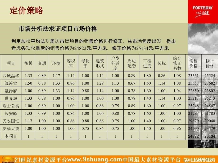 复地北京西绒线开盘策略_第5页