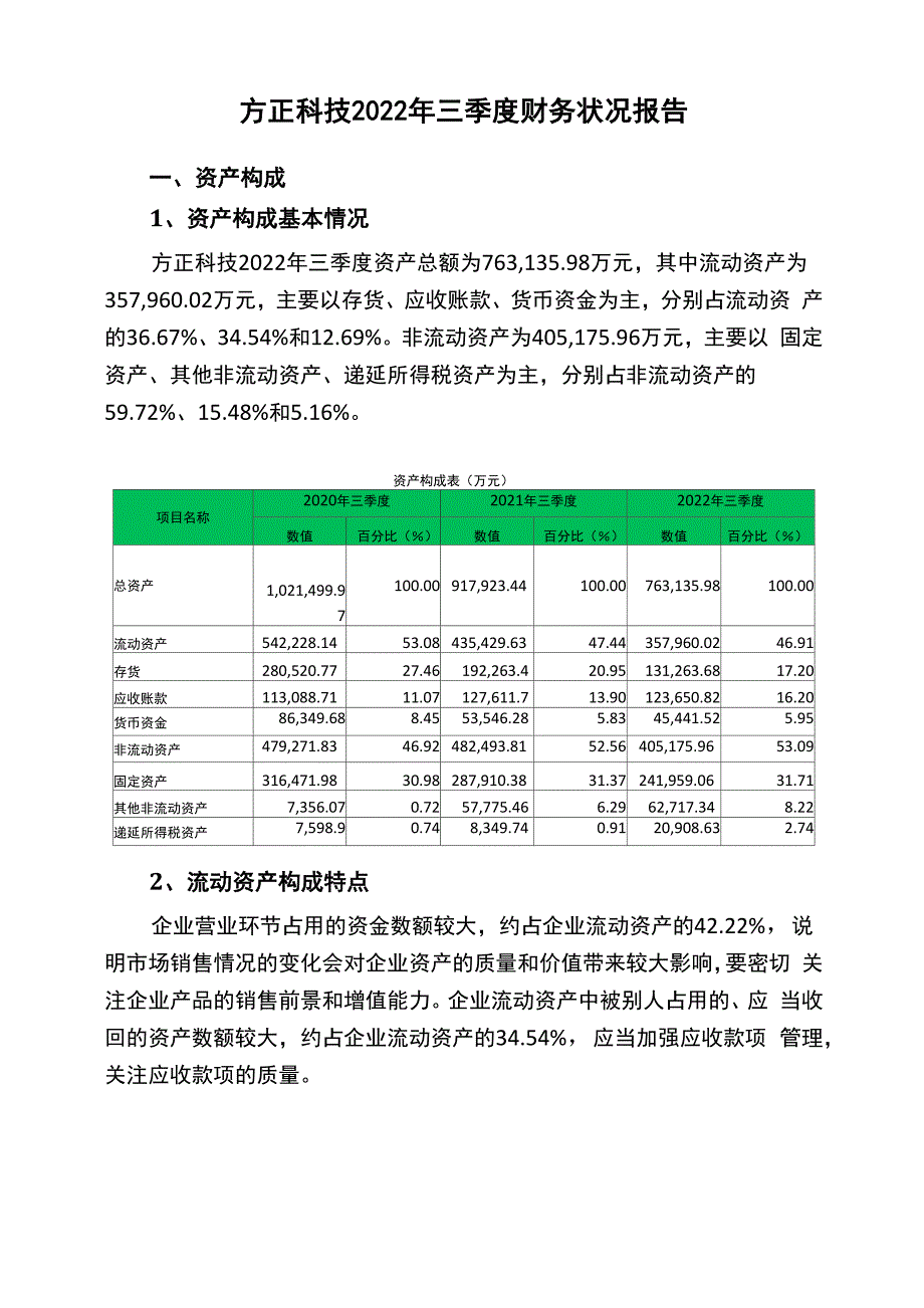 600601方正科技2022年三季度财务状况报告_第1页