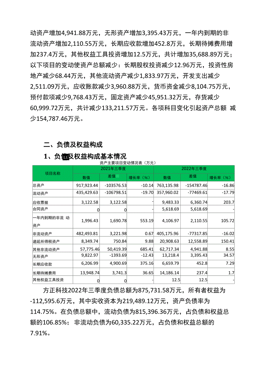 600601方正科技2022年三季度财务状况报告_第3页