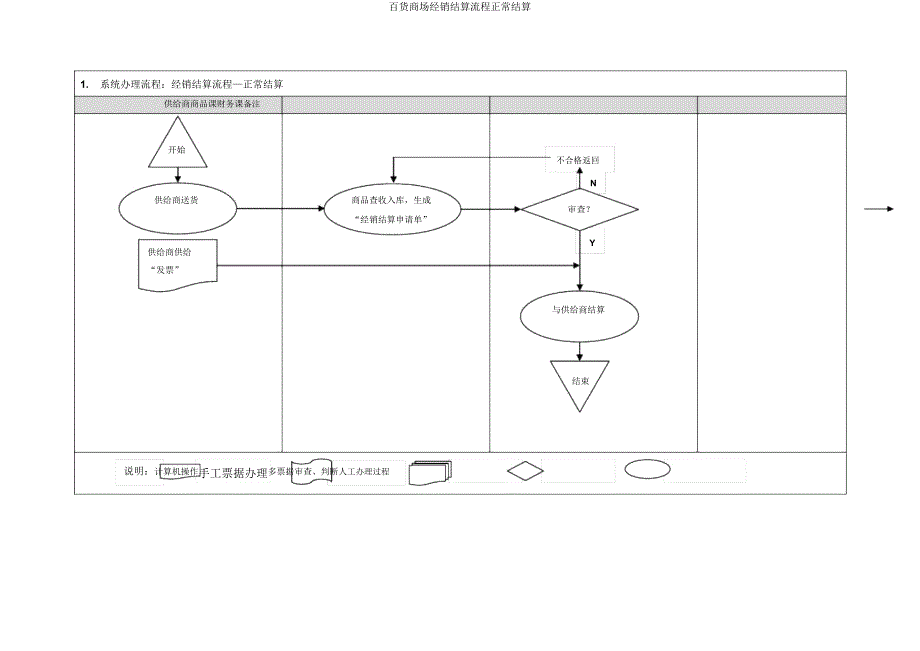 百货商场经销结算流程正常结算.doc_第1页