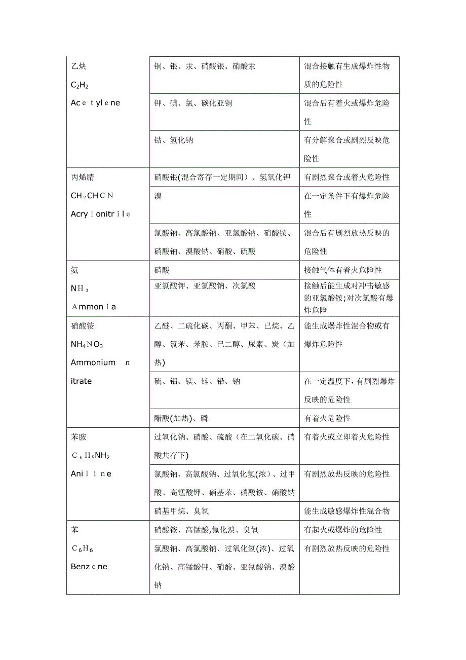 50种常见化学品混合接触危险性_第2页