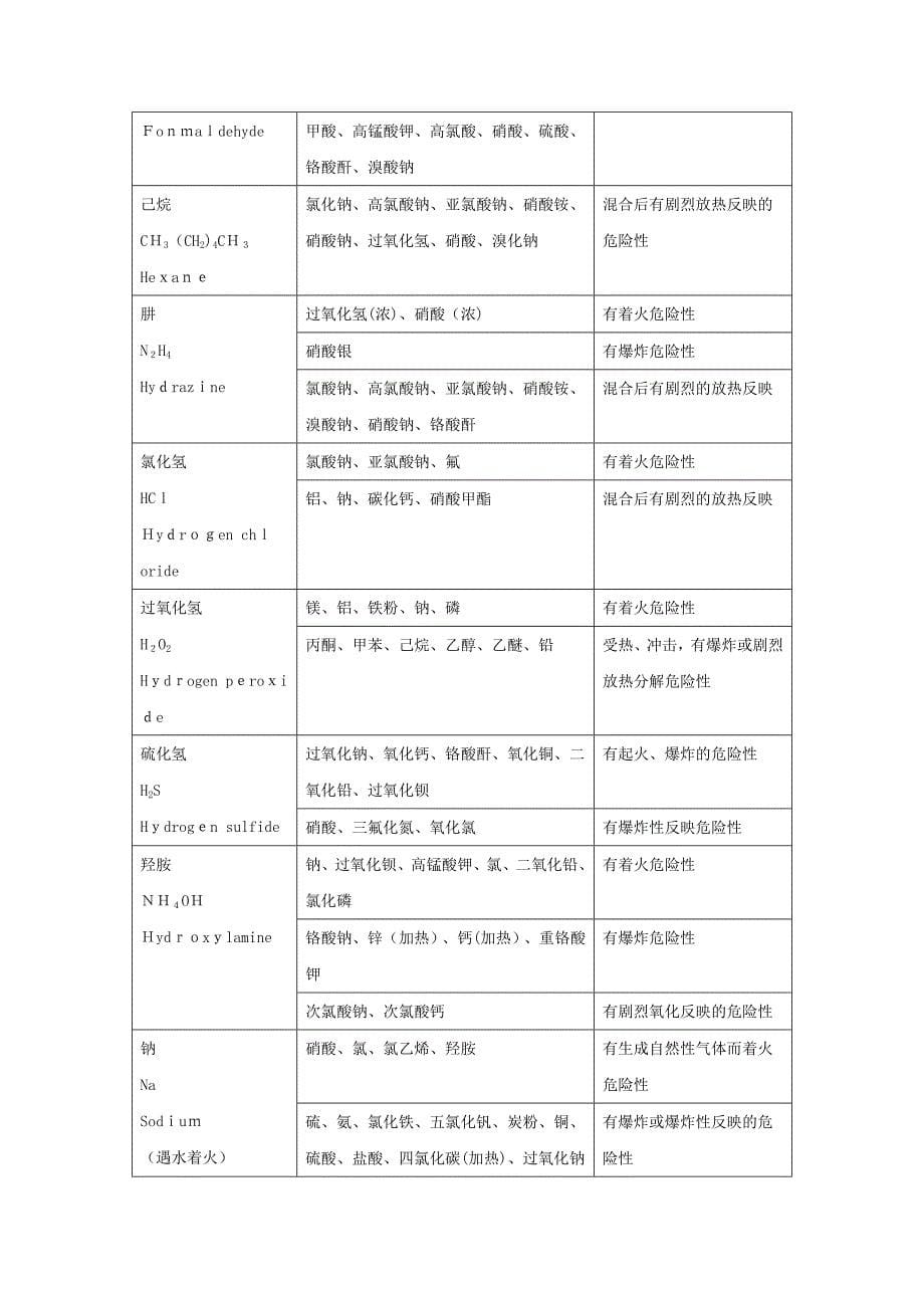 50种常见化学品混合接触危险性_第5页