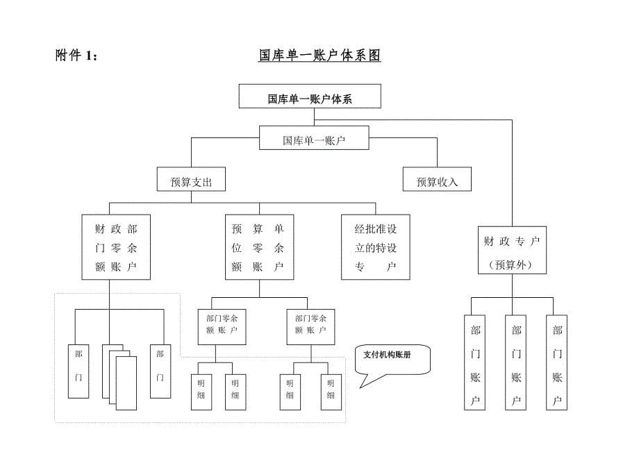 国库集中收付制度含各账户的作用(很好)_第5页