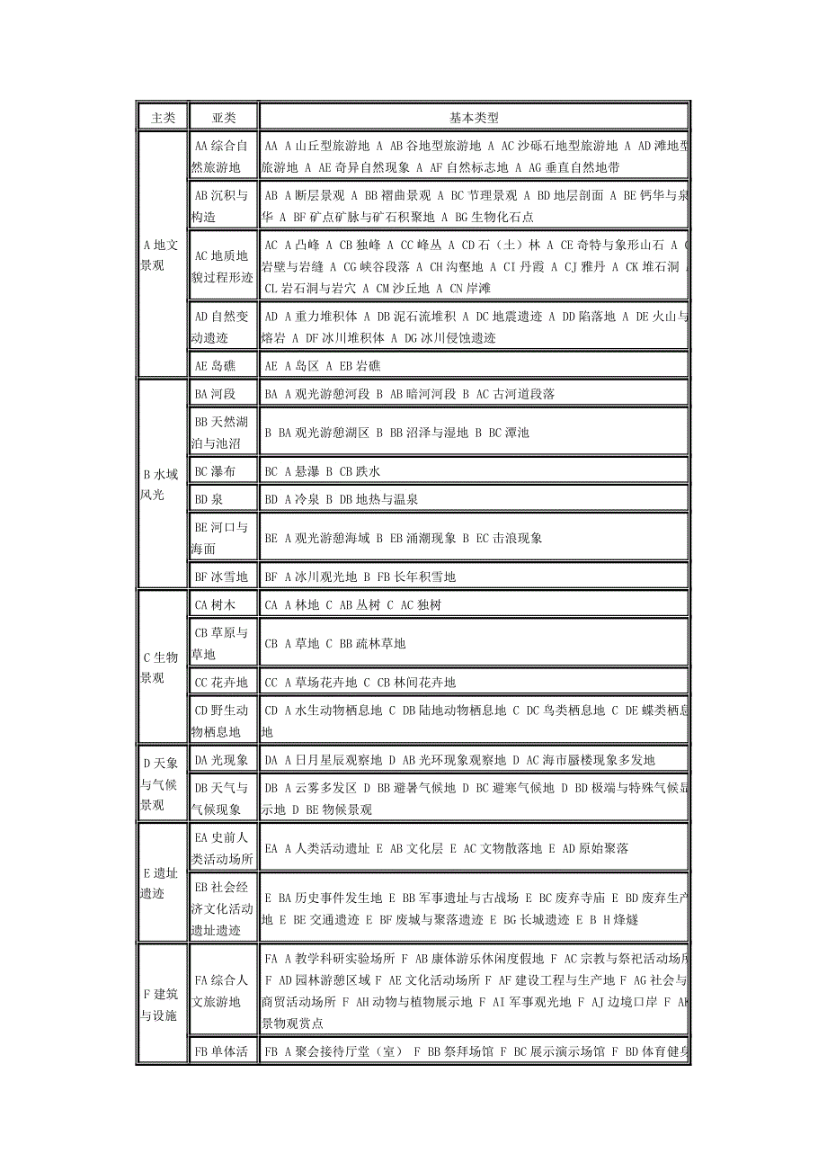 旅游资源分类调查和评价_第2页