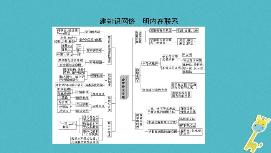 2018年高考数学二轮复习 第2部分 技法篇 必考补充专题课件 文_第2页