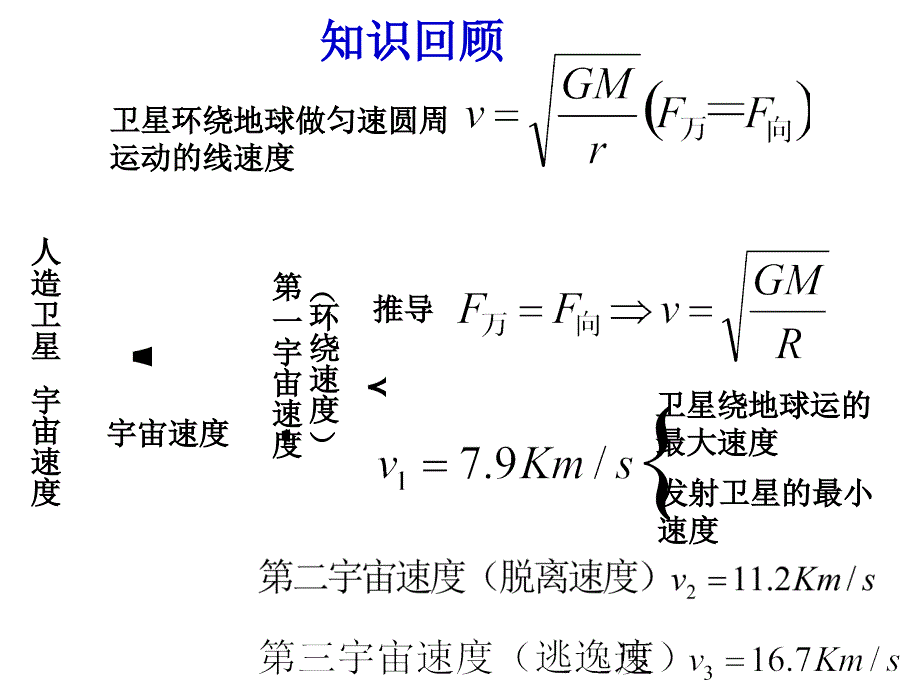 人教版高中物理必修二宇宙航行课件_第2页